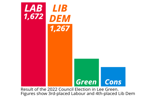 A barchart showing the result in Lee Green last time