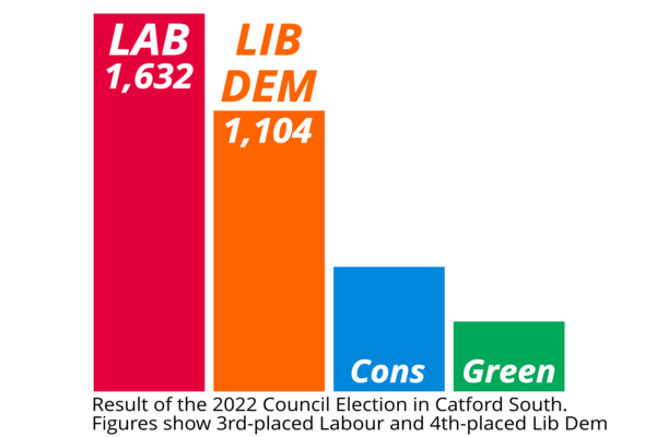 A barchart showing the result of the 2022 election in Catford South