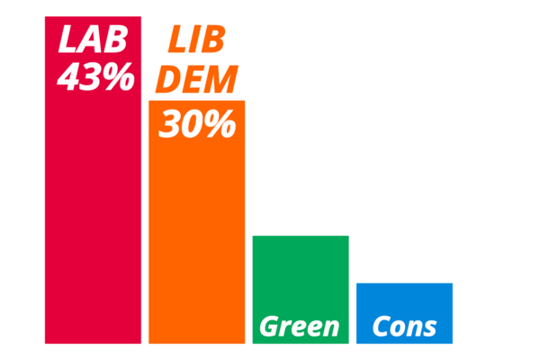 A barchart showing the result in Blackheath in 2022. Labour 43%, Lib Dems 30%